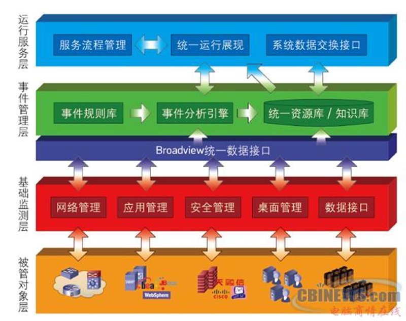 在中国电信物联网平台,你将如何构建你的智能生态系统?